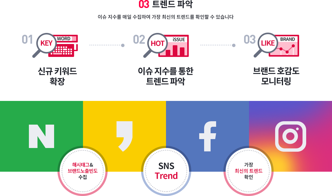 03번 트렌드 파악 이슈지슈를 매일 수집하여 가장 최신의 트렌드를 확인할 수 있습니다. 01. 신규 키워드 확장 02.이슈지수를 통한 트렌드 파악 03.브랜드 호감도 모니터링